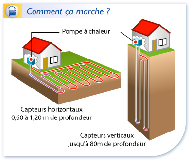 Pompe a chaleur geothermique prix