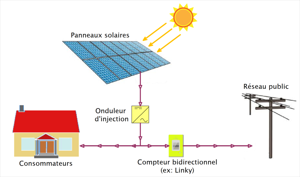 Panneau solaire autoconsommation avec revente surplus