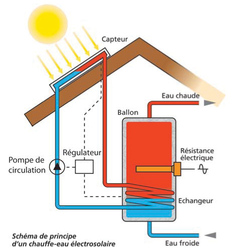Panneau solaire thermique chauffe eau