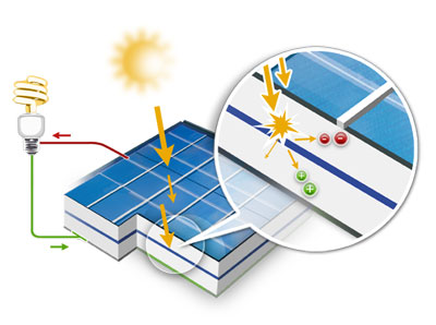 Comment marche un panneau solaire