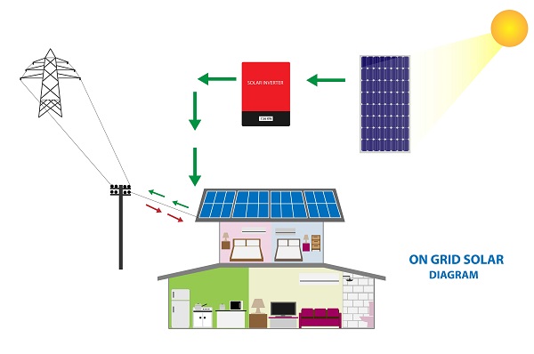 Fonctionnement panneau solaire photovoltaïque