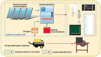 Installer des panneau solaire photovoltaique