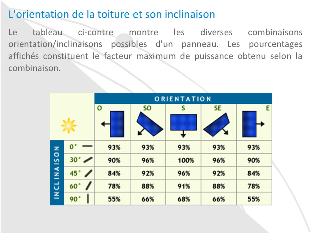 Inclinaison automatique panneau solaire