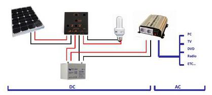 Materiel pour installation panneau solaire