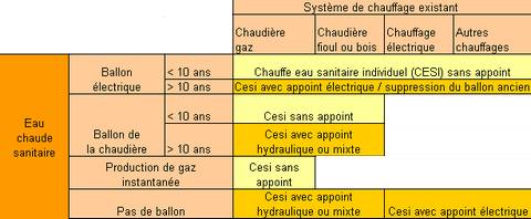 Comparatif panneau solaire thermique