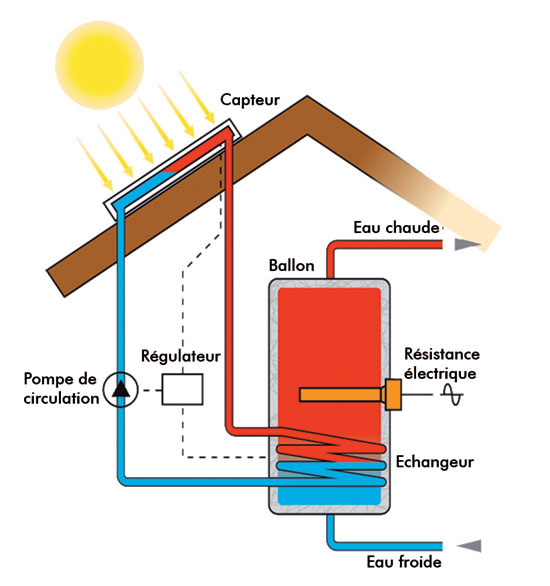 Panneau solaire termique