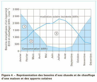 Rendement des panneau solaire