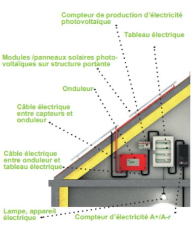 Comment un panneau solaire produit de l'électricité
