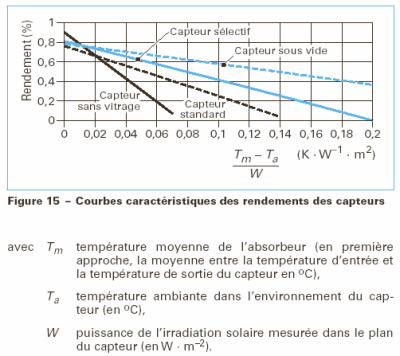 Temperature panneau solaire