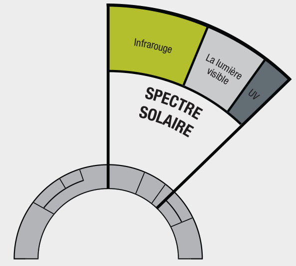 Rayonnement electromagnetique panneau solaire