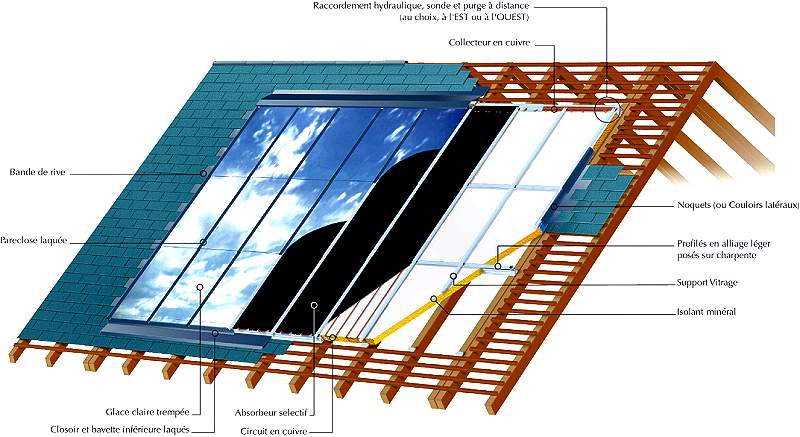 Constitution panneau solaire thermique