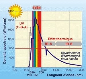 Panneau solaire rayonnement