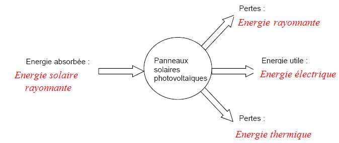 Calcul rendement d'un panneau solaire