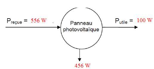 Energie perdue panneau solaire