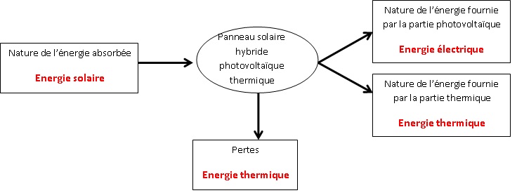 Puissance reçue par un panneau solaire