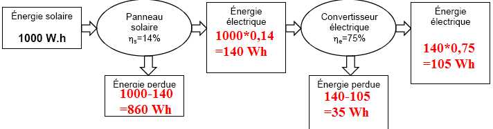 Diagramme énergétique panneau solaire