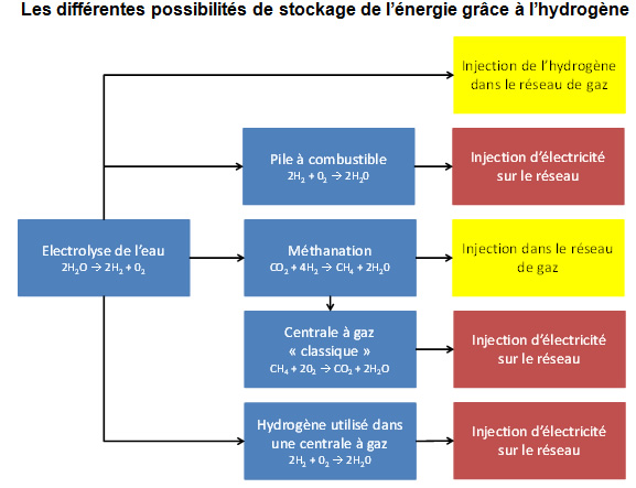 Chaine d'énergie d'une pompe à chaleur