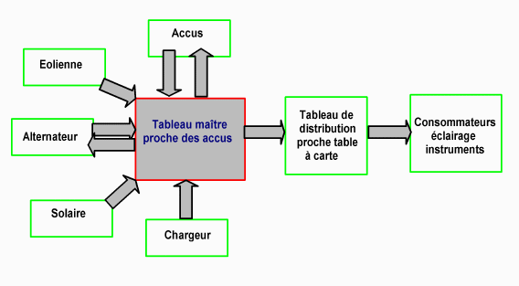 Schéma panneau solaire bateau