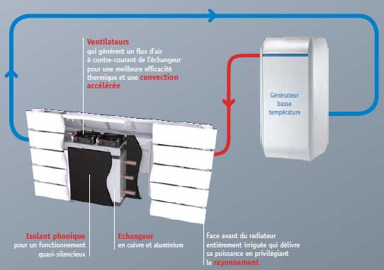 Radiateur basse temperature pompe a chaleur