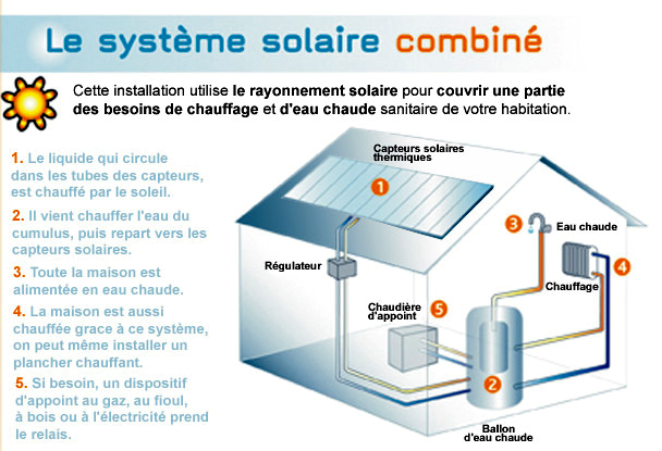 Panneau solaire gaz
