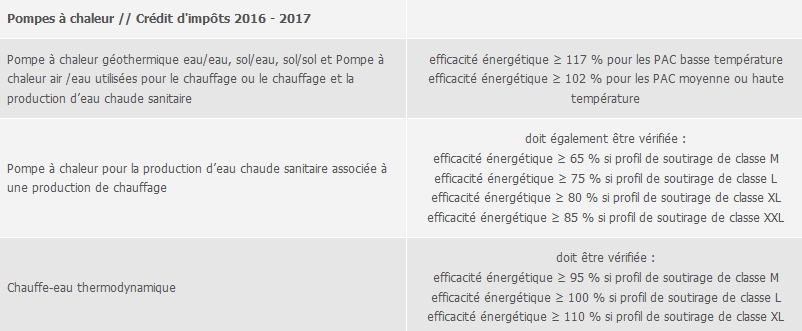 Crédit impot pompe a chaleur