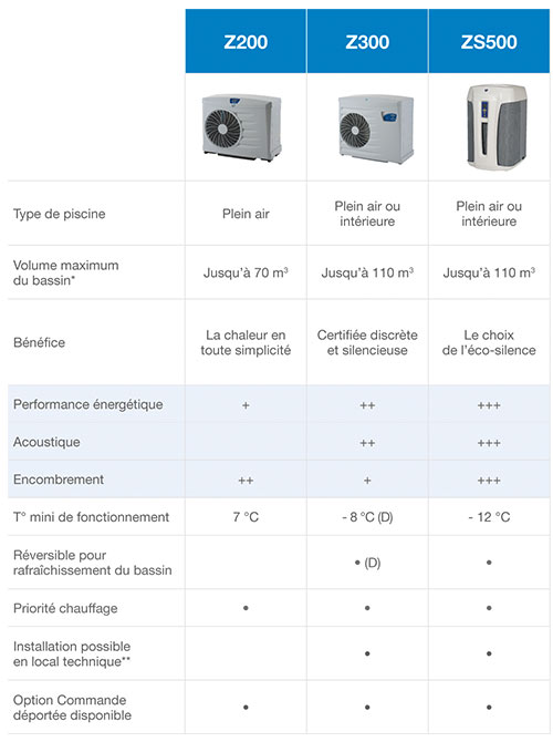 Pompe a chaleur zodiac z300 m5 prix
