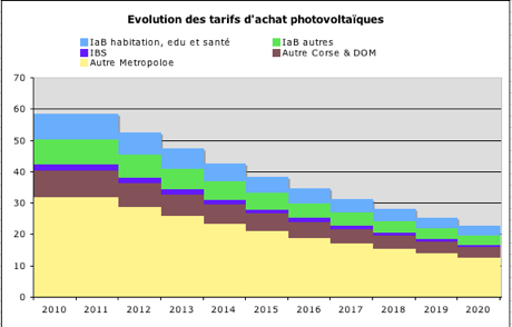 Panneau solaire cout m2