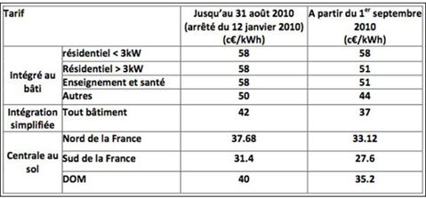 Panneau solaire vente electricite edf