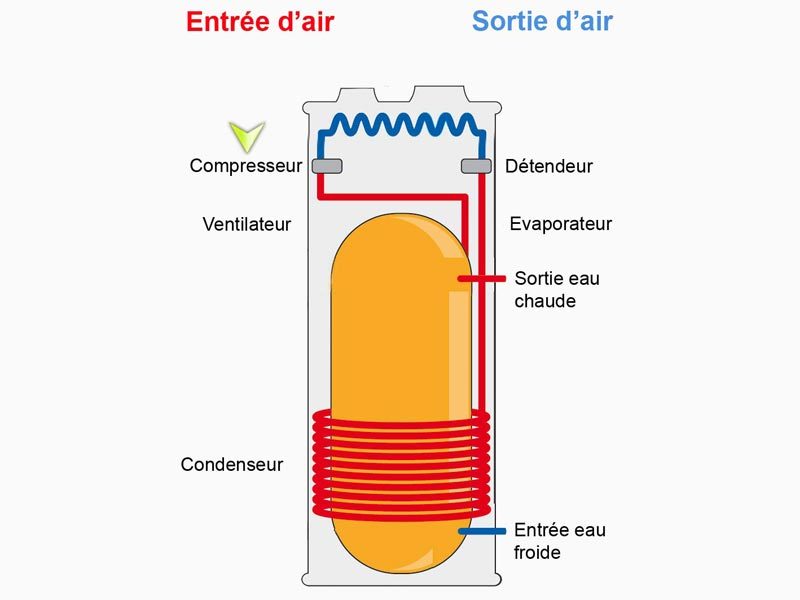 Pompe a chaleur ballon d'eau chaude