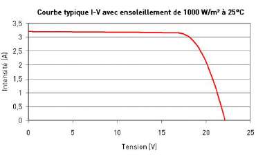 Panneau solaire courbe intensite tension