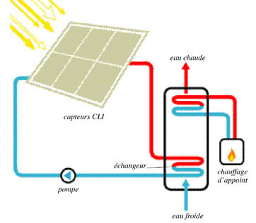Panneau solaire thermique schema