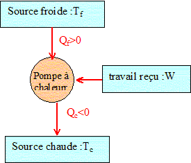 Cycle thermodynamique de la pompe à chaleur