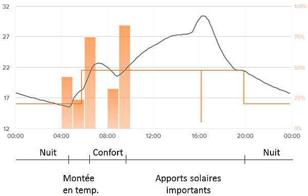 Hysteresis pompe a chaleur
