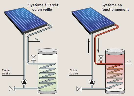 Eau chaude solaire