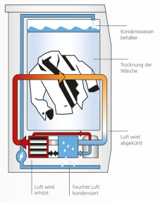 Difference pompe a chaleur et condensation seche linge