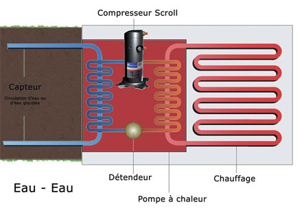 Pompe a chaleur eau eau nappe phréatique