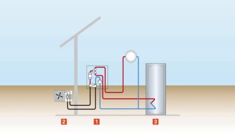 Pourquoi choisir une pompe à chaleur