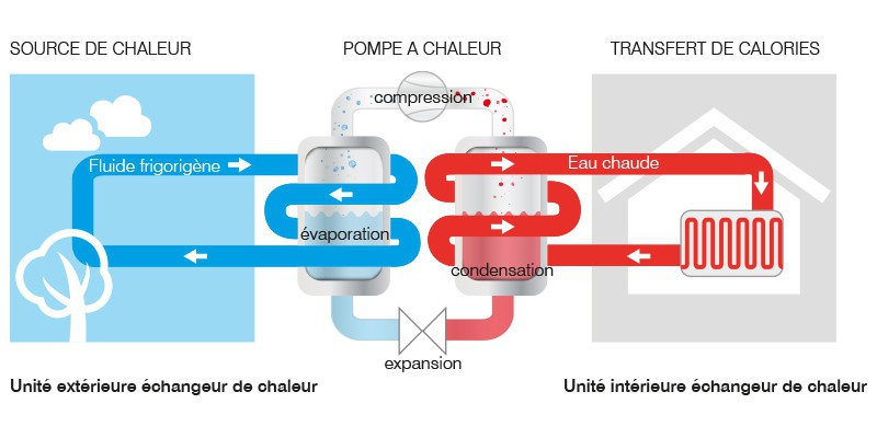 Comparatif performance pompe à chaleur air eau