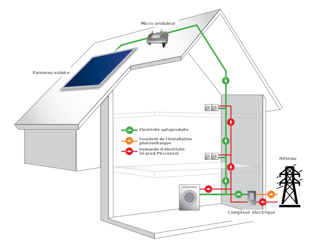 Panneau solaire economie