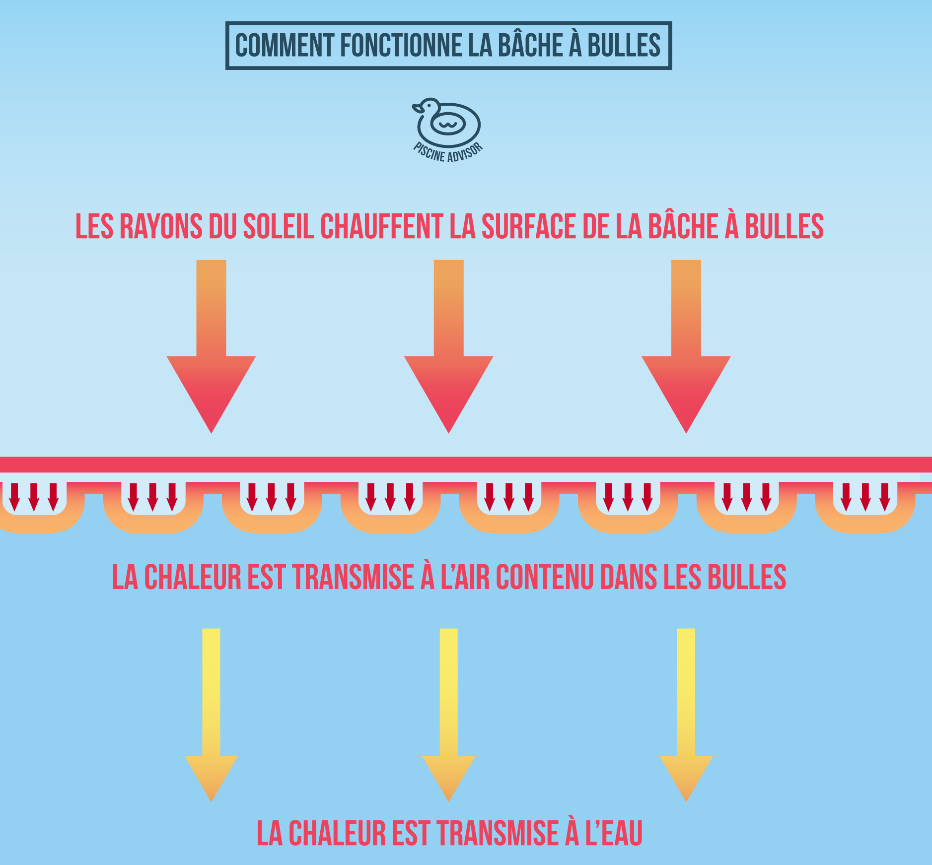 Bache a bulle ou pompe a chaleur